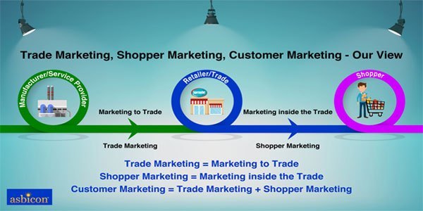 Shopper Marketing, Trade Marketing, Customer Marketing